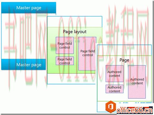 SharePoint 入门教程之创建页面布局及页面