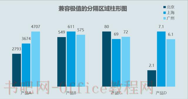 兼容极值的分隔区域柱形图
