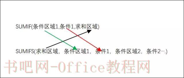 sumif和sumifs函数讲解