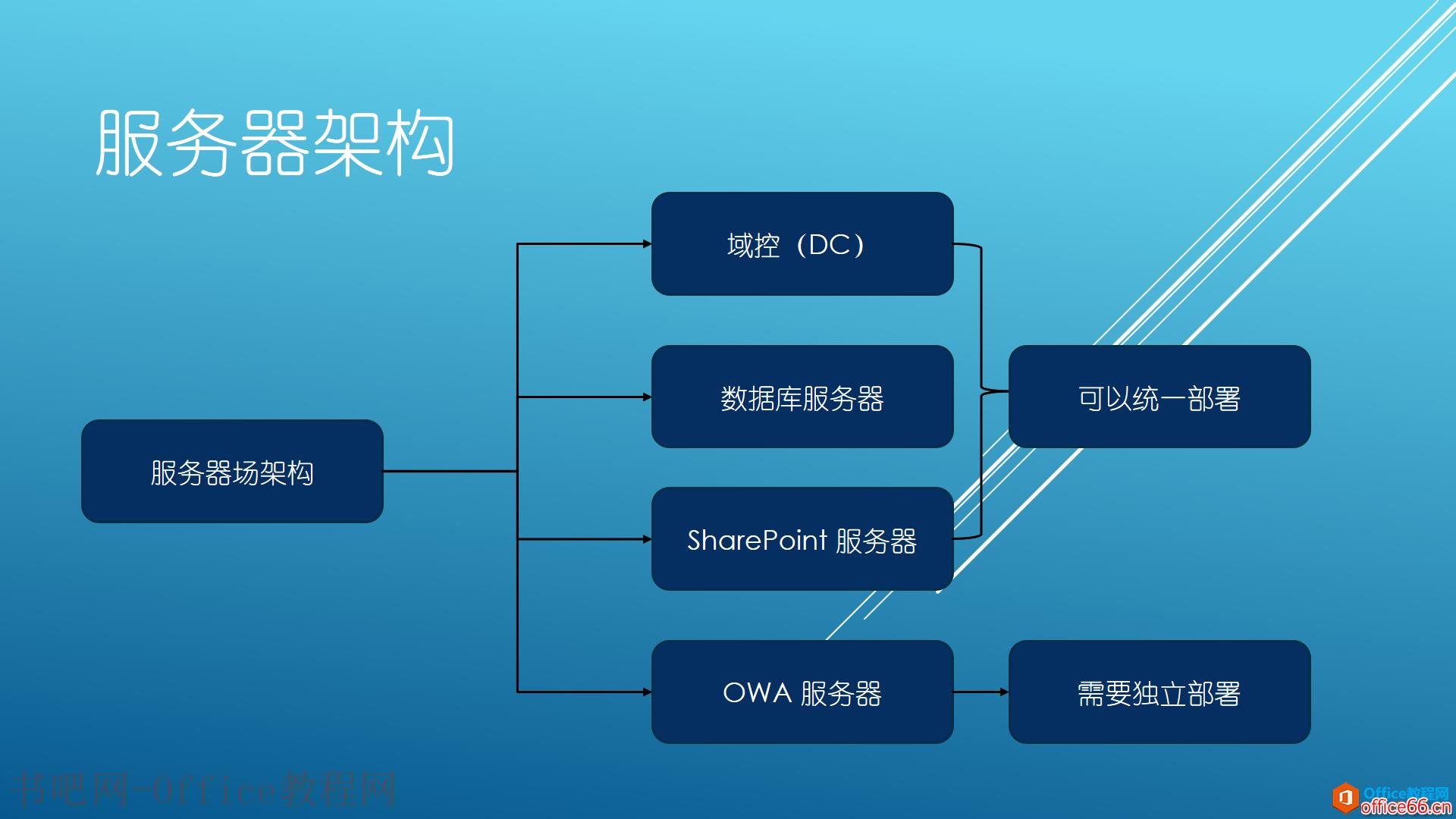 SharePoint 集成OWA概述