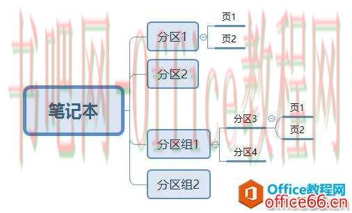 如何掌握好OneNote的“笔记本”、“分区”和“页面（缩进）”三者组合编排的度？