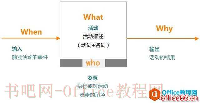 还在用Visio画流程图吗？今天我们来说说流程的表达方式