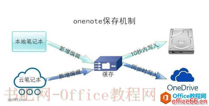 OneNote 保存、同步与备份机制