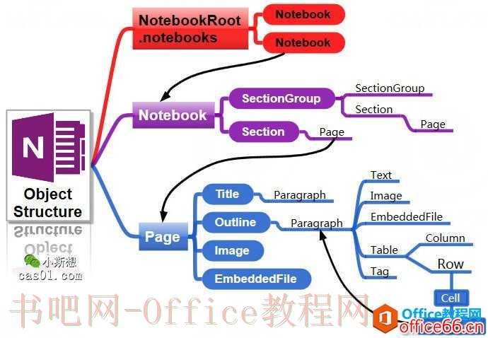 OneNote 笔记容器 从页面结构上理解笔记容器