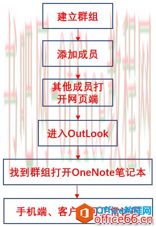 如何利用OneNote实现协同办公