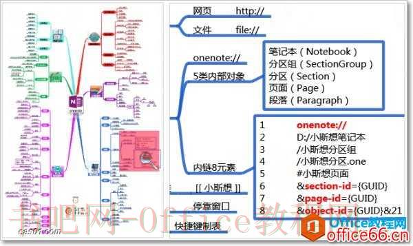 onenote CAS体系思维导图