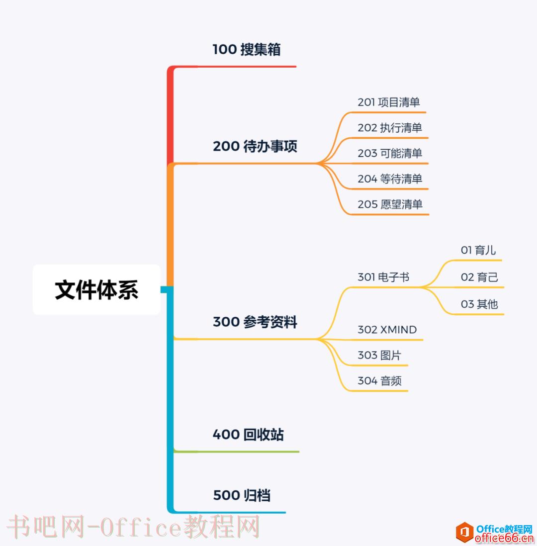 如何利用GTD和OneNote联合打造属于你自己的笔记体系和文件体系
