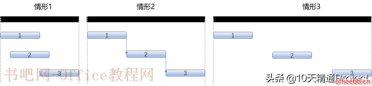 Project中摘要任务的工期和时间是怎么计算的