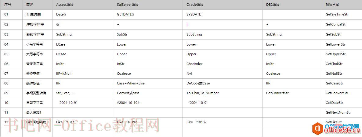 access与sql server的语法对比