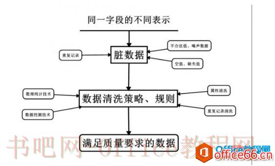 数据清洗的方法包括什么