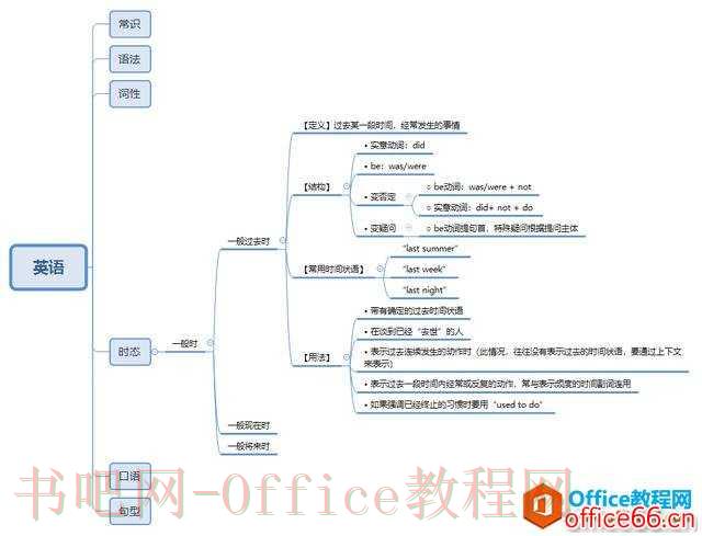 如何掌握好OneNote的“笔记本”、“分区”和“页面（缩进）”三者组合编排的度？