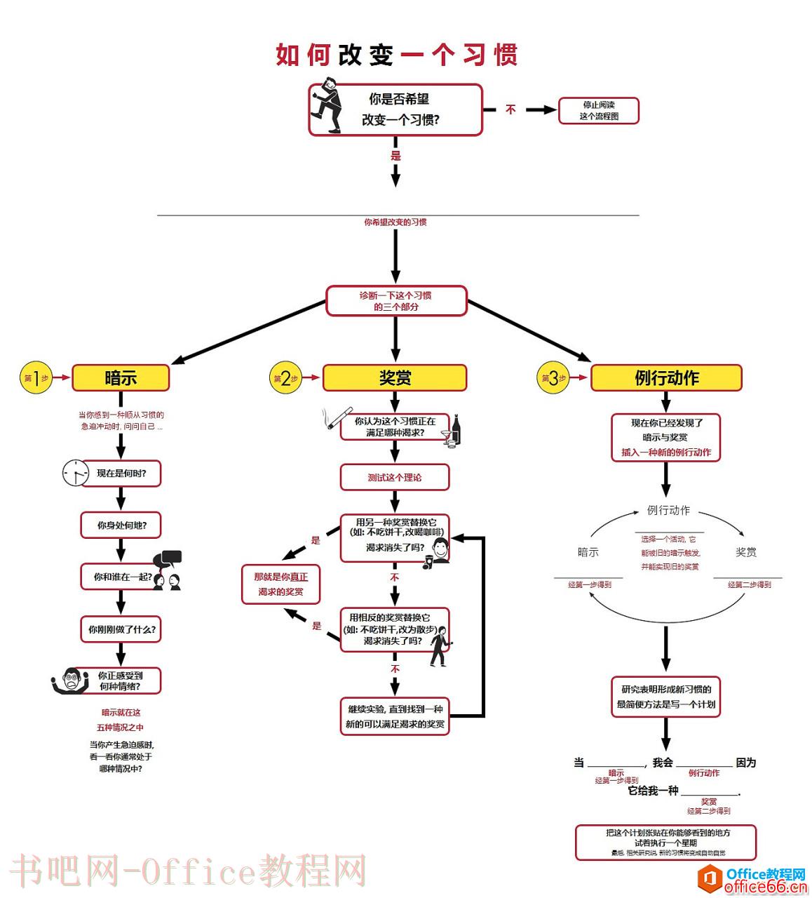 流程图·如何改变一个习惯