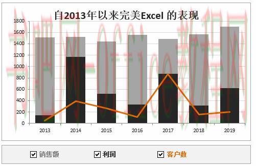 Excel复选框怎么控制动态图表