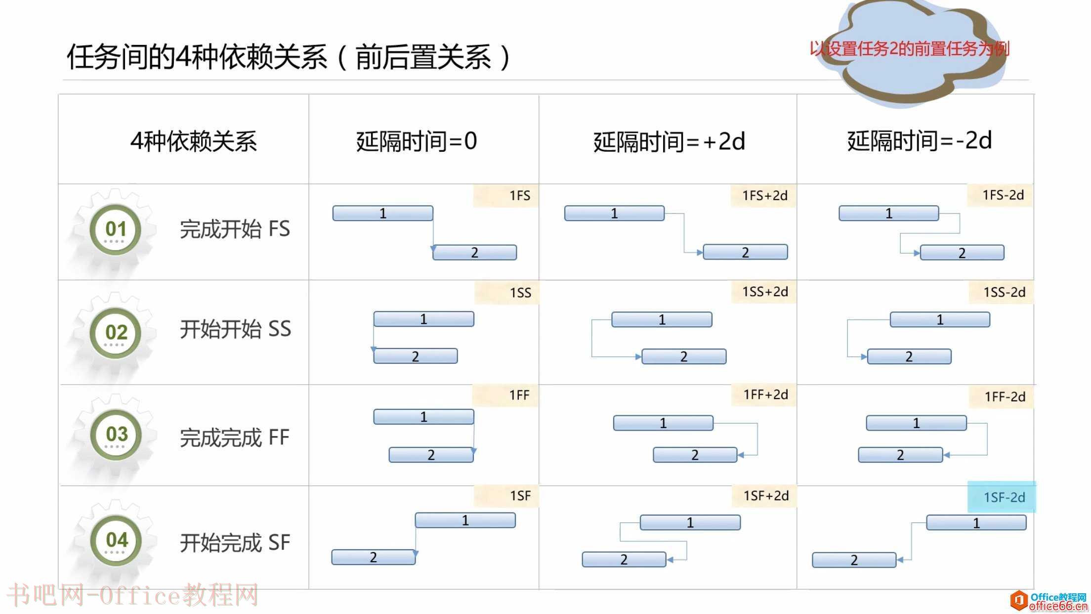 project 任务计划 设置任务之间的依赖关系