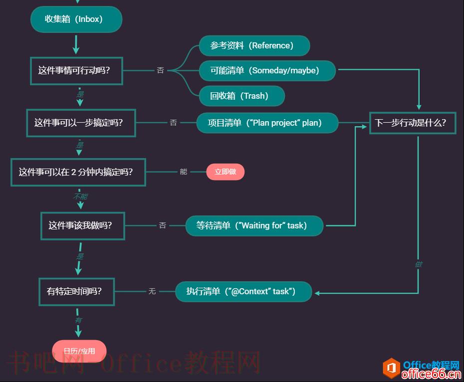 如何利用GTD和OneNote联合打造属于你自己的笔记体系和文件体系