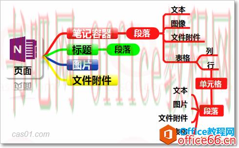 onenote页面的内置对象层级结构如下图