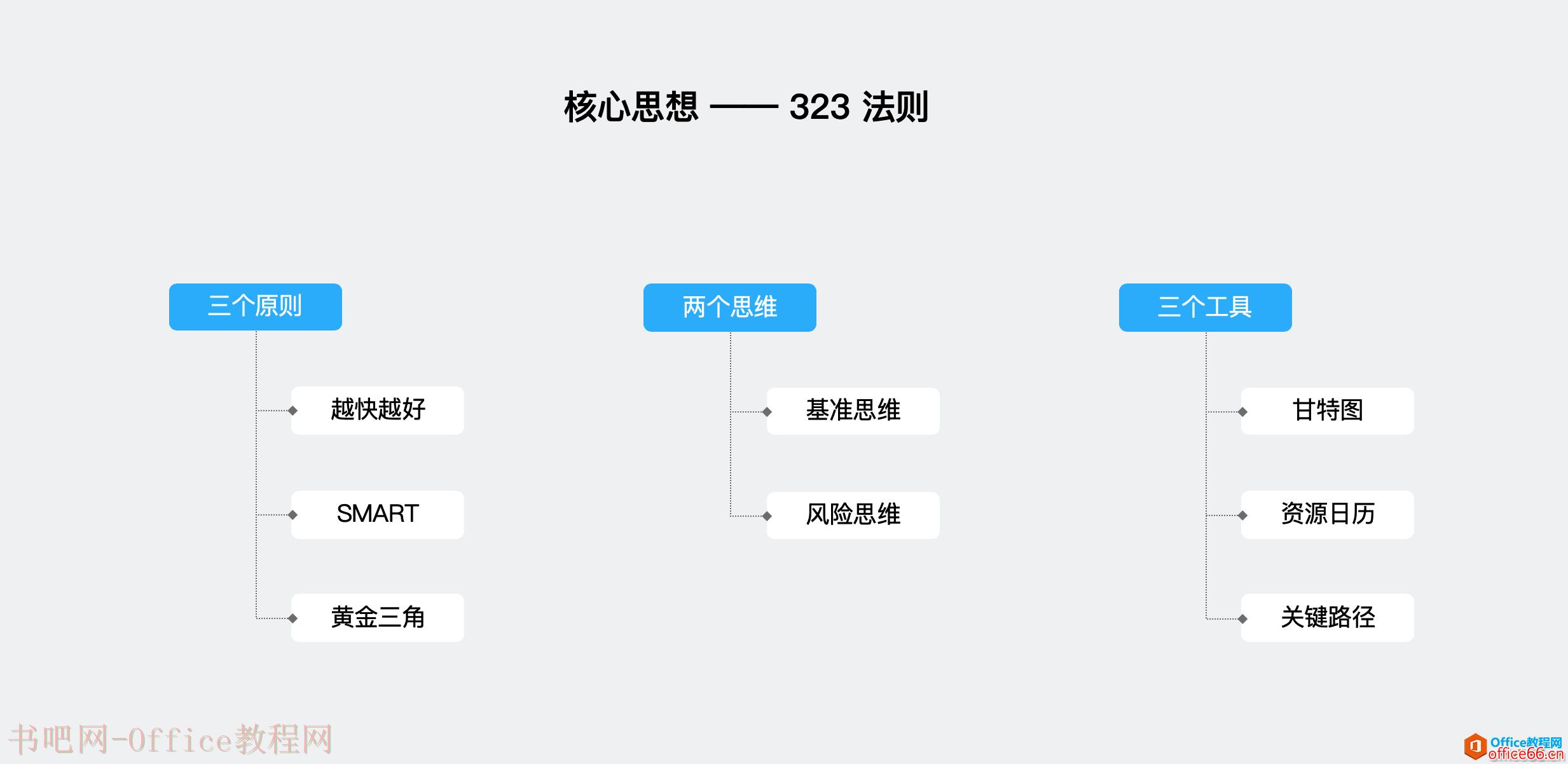 大话PM｜从 Project 看项目管理核心思想