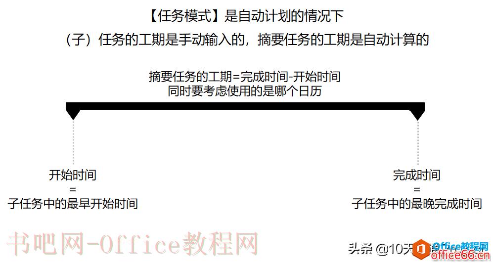 Project中摘要任务的工期和时间是怎么计算的