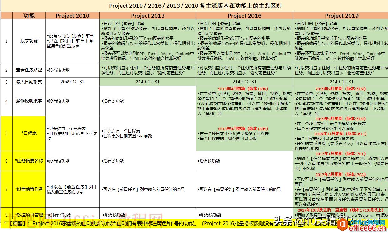 「教程」不再纠结版本问题，Project 2019/2016/2013/2010的区别