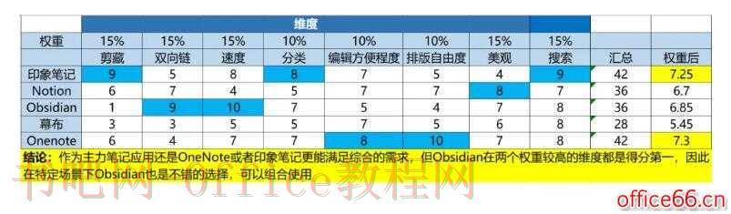 如何利用GTD和OneNote联合打造属于你自己的笔记体系和文件体系