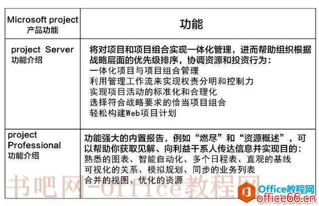 Project 功能介绍—项目管理纯干货