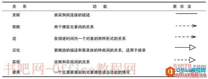 visio UML类图中的关系
