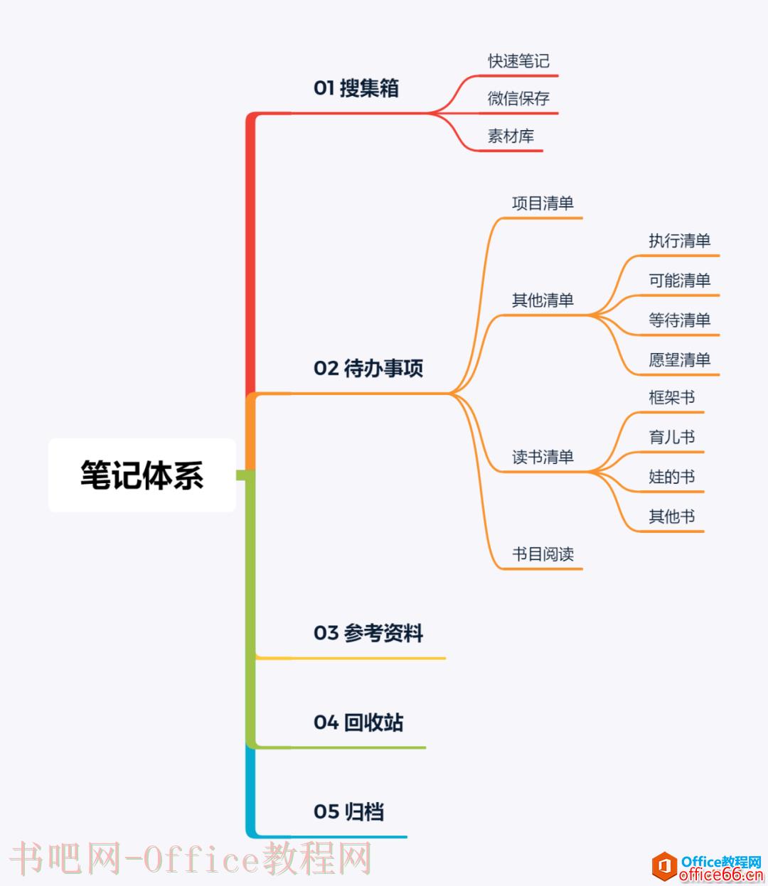 如何利用GTD和OneNote联合打造属于你自己的笔记体系和文件体系